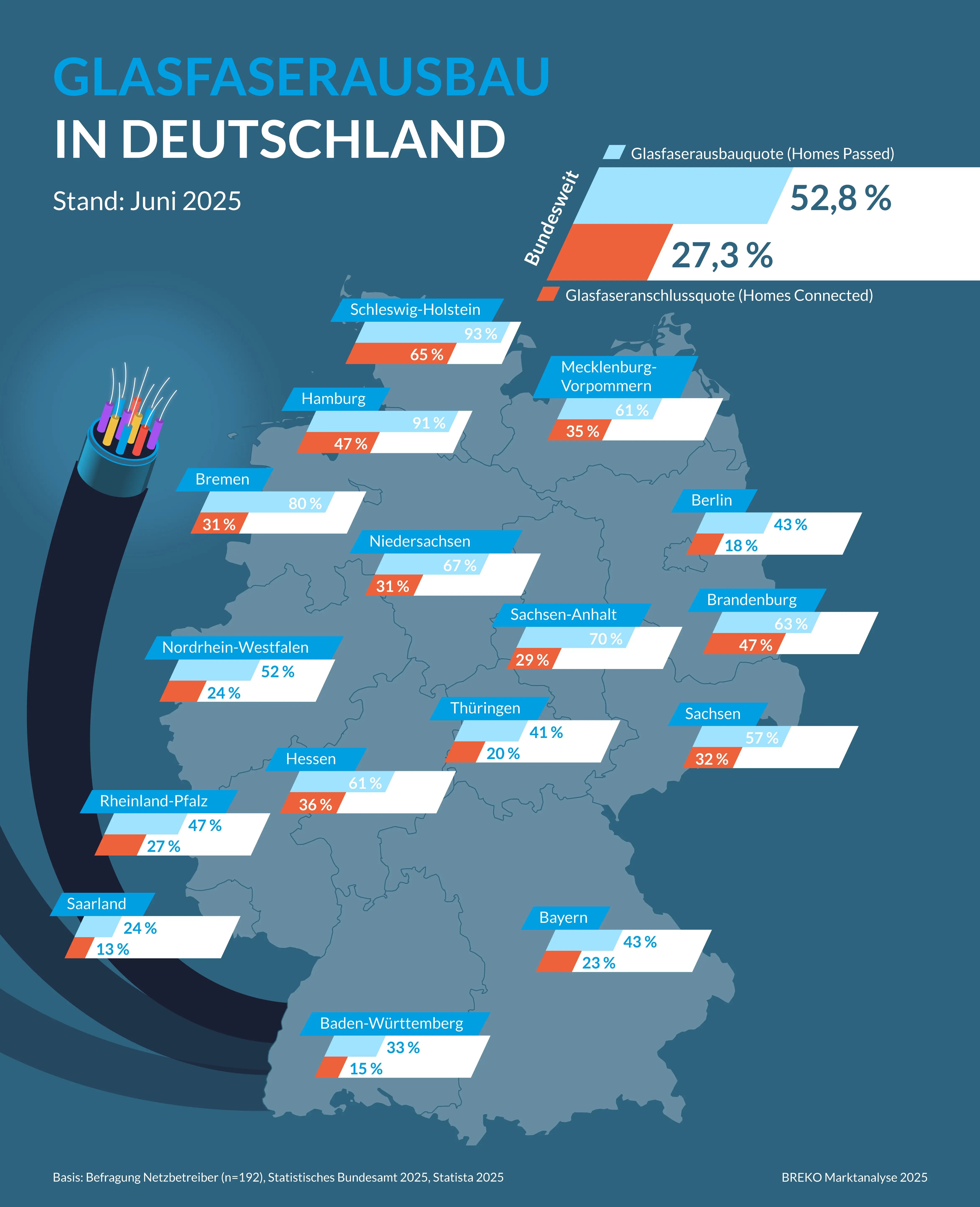 Infografik zeigt: In Deutschland sind 52,8 % der Haushalte technisch an Glasfaser angebunden, aber nur 27,3 % nutzen einen Glasfaseranschluss. Quelle: BREKO Marktanalyse 2025.
