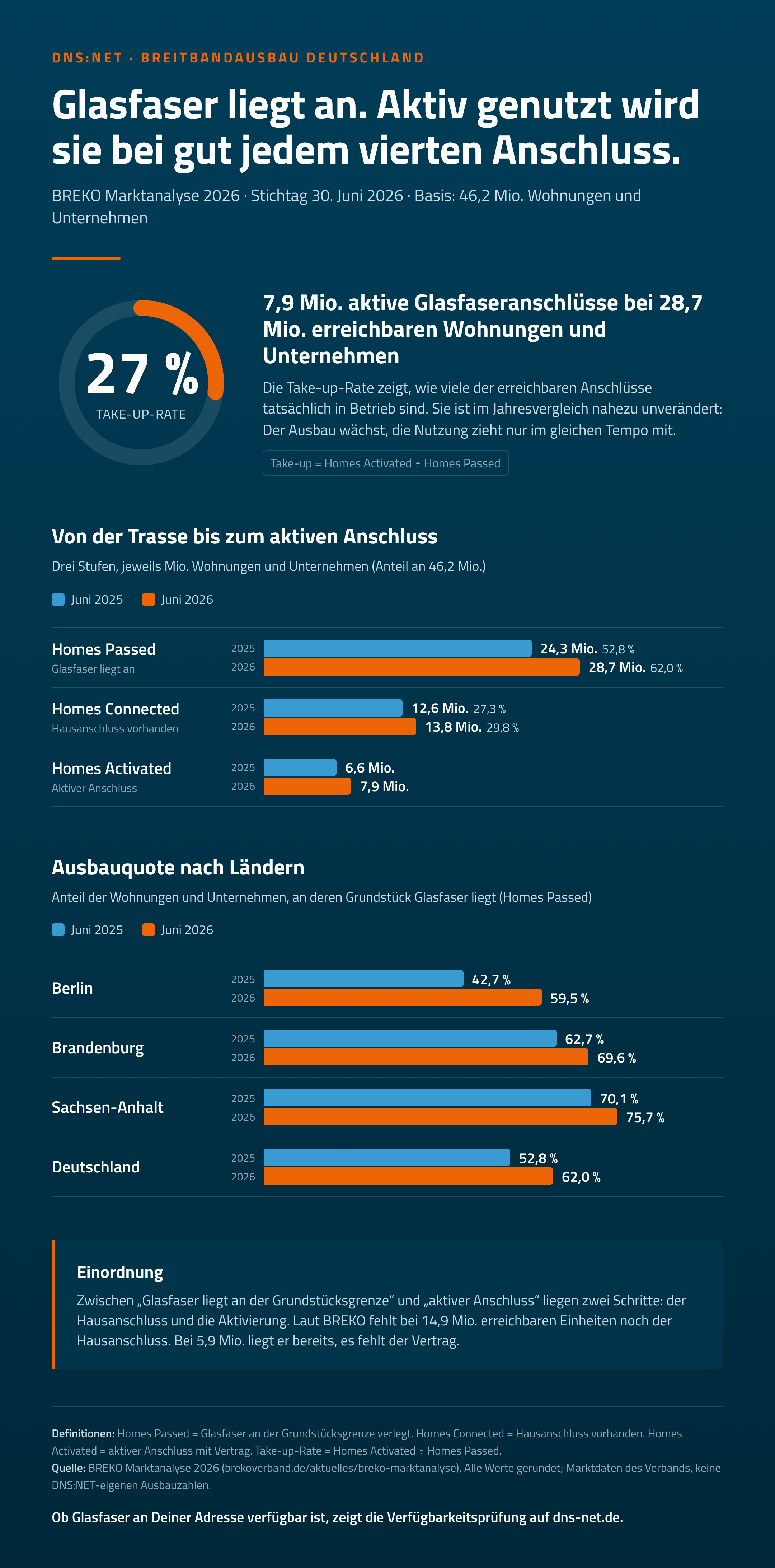 DNSNET_Infografik_BREKO-Marktanalyse-2026_1