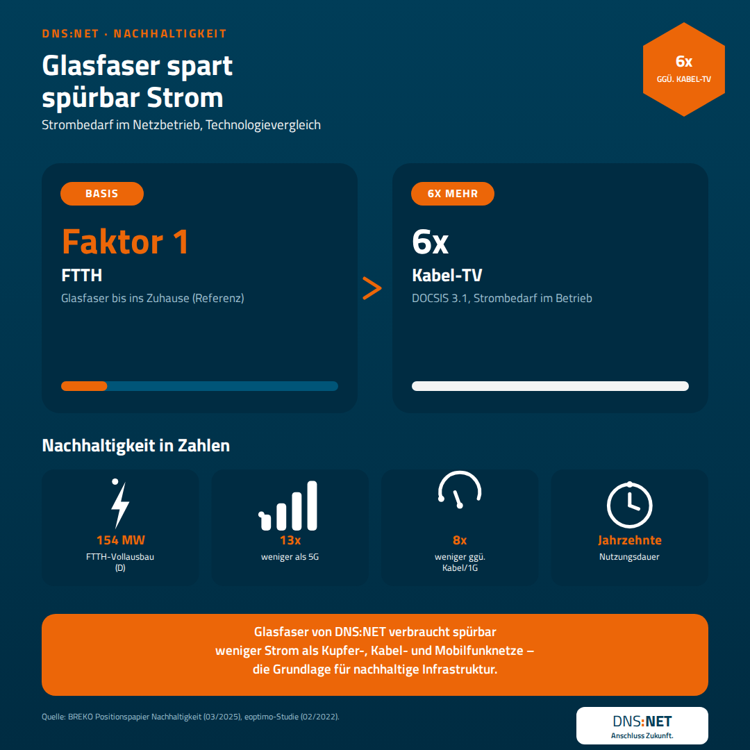 DNSNET_Nachhaltigkeit_Social_1080x1080_1