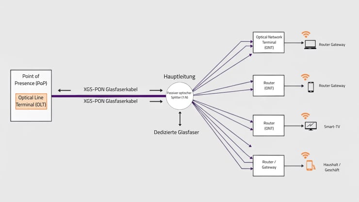 Schematische Darstellung einer XGS-PON-Netzwerktopologie: Vom Point of Presence (PoP) mit Optical Line Terminal (OLT) führt das Glasfasersignal über einen passiven optischen Splitter (1:N) zu mehreren Optical Network Terminals (ONT) und Routern in Haushalten und Unternehmen.