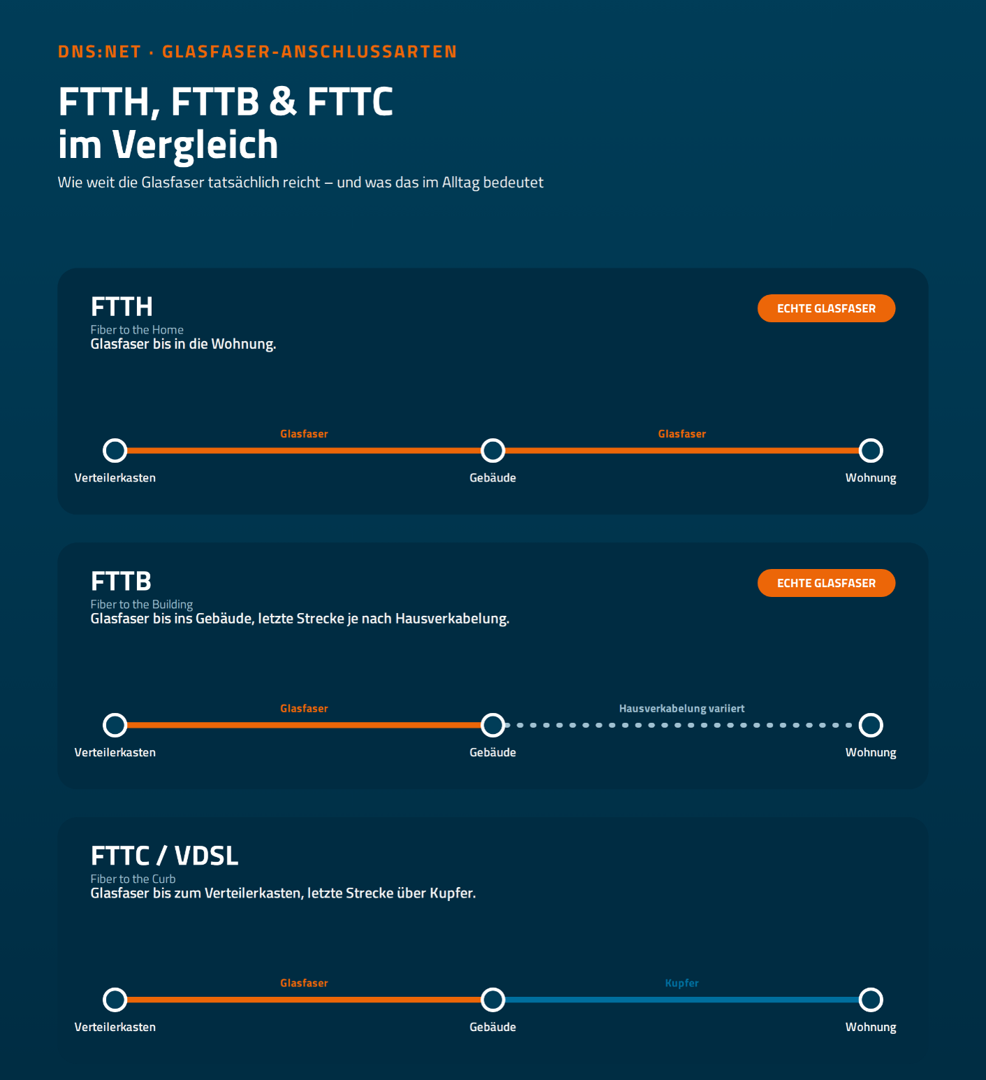 FFTH vs. FFTC