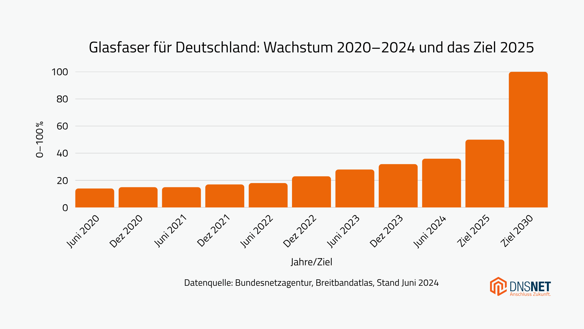 Glasfaser für Deutschland Wachstum 2020–2024 und das Ziel 2025