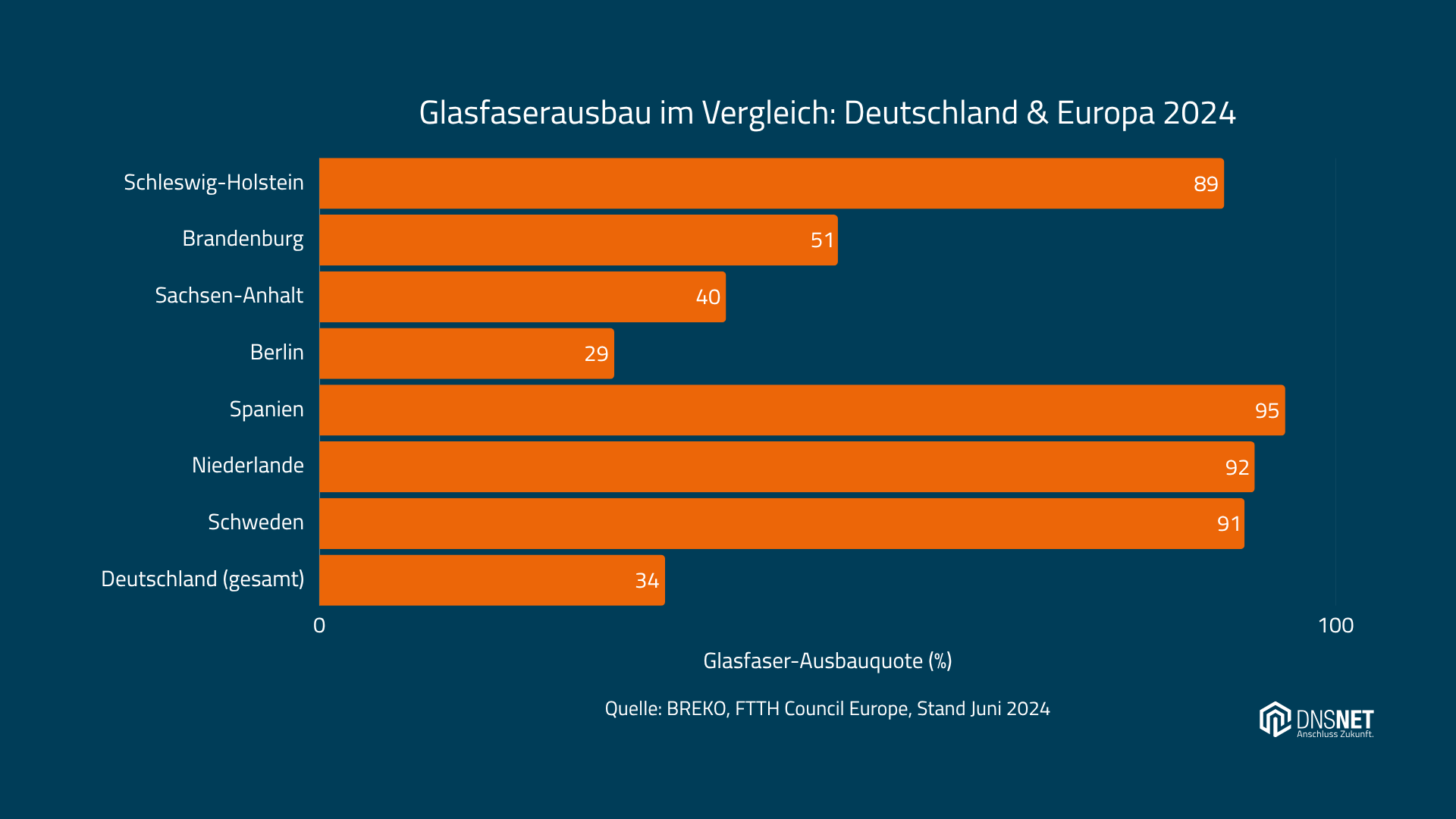 Balkendiagramm zum Glasfaserausbau 2024: Schleswig-Holstein (89 %), Brandenburg (51 %), Sachsen-Anhalt (40 %), Berlin (29 %), Deutschland gesamt (34 %) im Vergleich zu Spanien (95 %), Niederlande (92 %) und Schweden (91 %). Quelle: BREKO, FTTH Council Europe, Stand Juni 2024. DNS:NET Logo unten rechts.