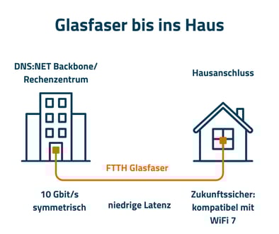 Schematische XGS-PON-Darstellung: Glasfaser bis ins Haus, 10-Gigabit-Backbone, niedrige Latenz.