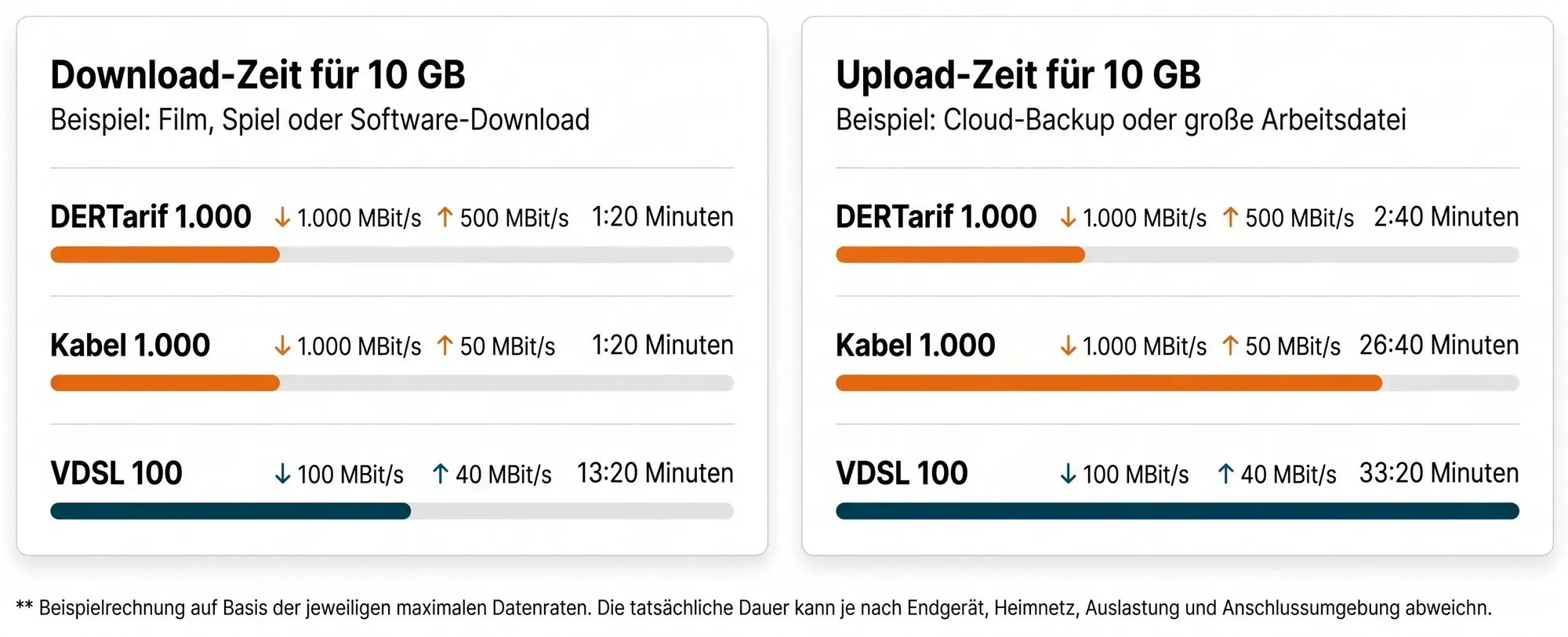 dertarif-1000-download-upload-vergleich-10gb-glasfaser-kabel-vdsl dertarif-1000-download-upload-vergleich-10gb-glasfaser-kabel-vdsl