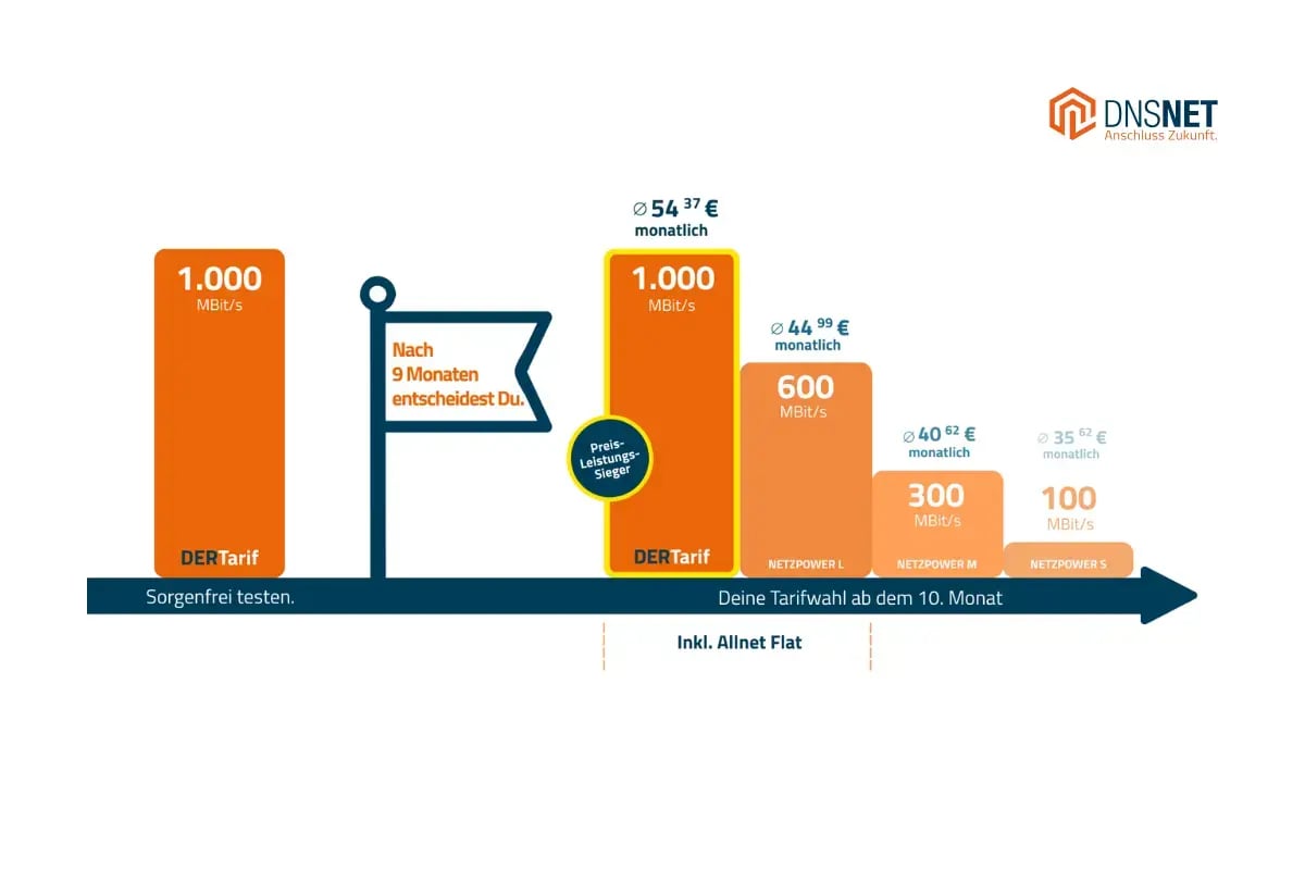 Schaubild der DNS:NET Tarifwechsel-Logik: Mit DER Tarif 9 Monate lang  1.000 MBit/s testen, danach kostenfrei wechseln zu NETZPOWER L  (600 MBit/s, Ø 44,99 €), NETZPOWER M (300 MBit/s, Ø 40,62 €) oder  NETZPOWER S (100 MBit/s, Ø 35,62 €). Alle Tarife inklusive Allnet Flat.  Stand: 2026.