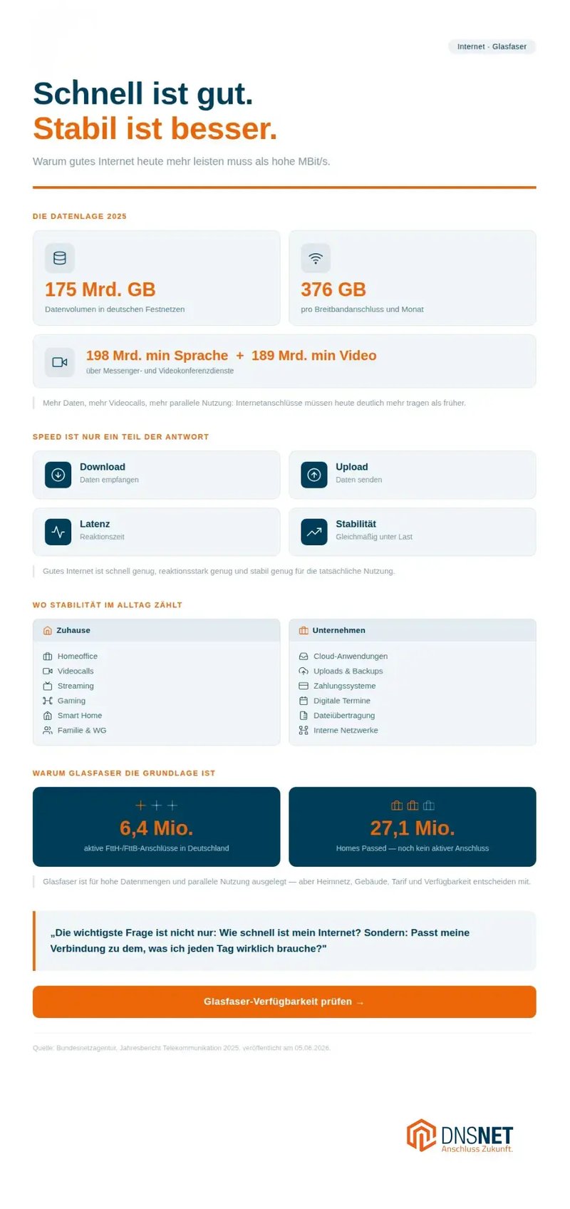 dnsnet-infografik-stabil-gut-internet-2025_