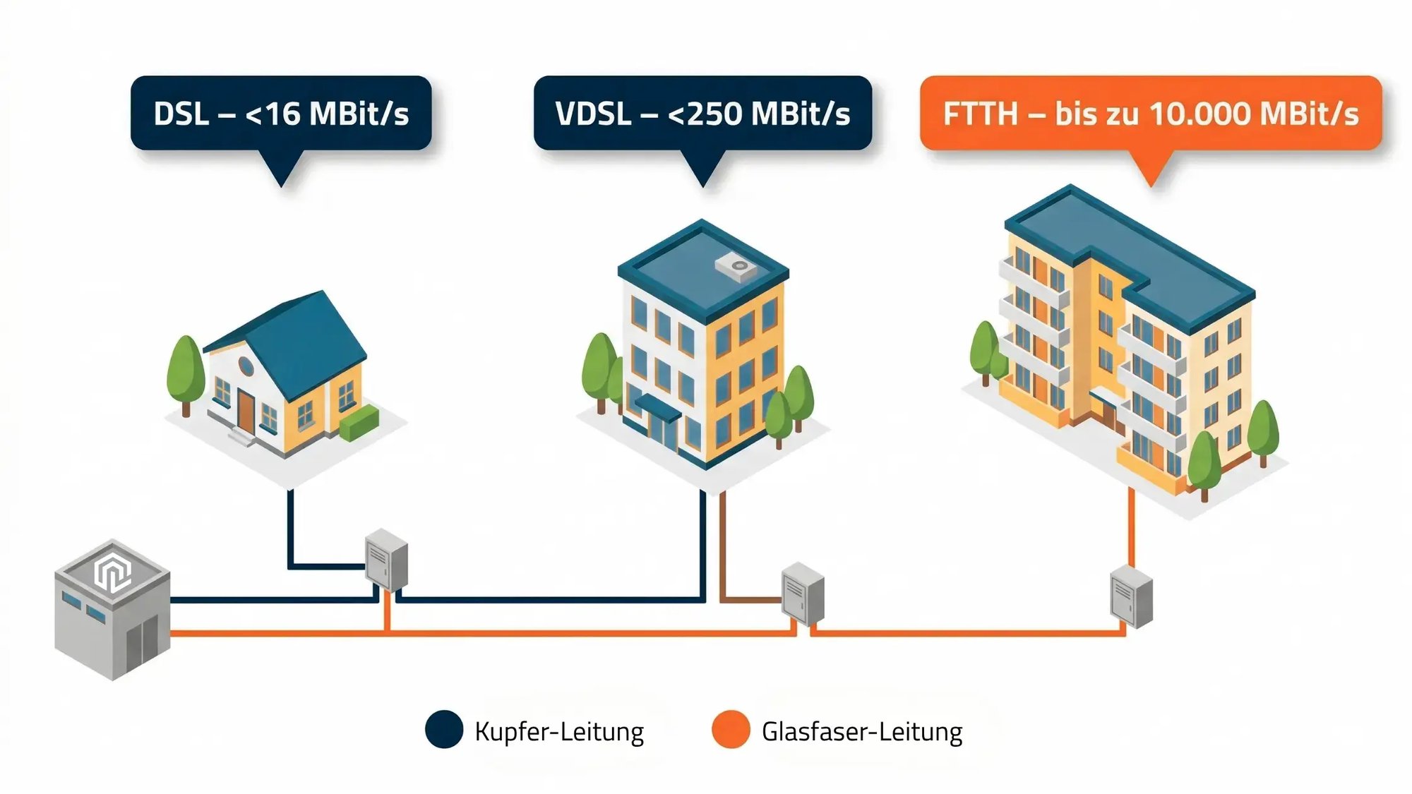 Infografik: Vergleich von DSL, VDSL und FTTH-Glasfaser nach Geschwindigkeit und Leitungstyp – DSL bis 16 MBit/s über Kupfer, VDSL bis 250 MBit/s über Kupfer, FTTH bis zu 10.000 MBit/s über Glasfaser