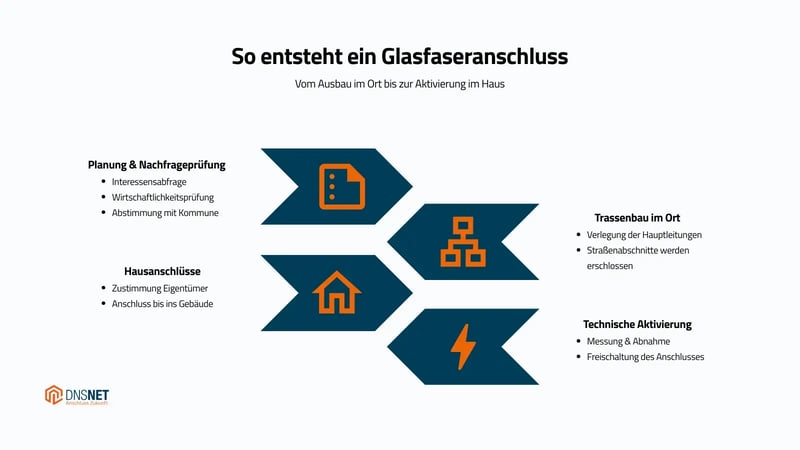 Infografik mit Zeitachse zum Glasfaserausbau: Planung und Nachfrageprüfung, Trassenbau im Ort, Hausanschlüsse sowie technische Aktivierung bis zur Freischaltung.