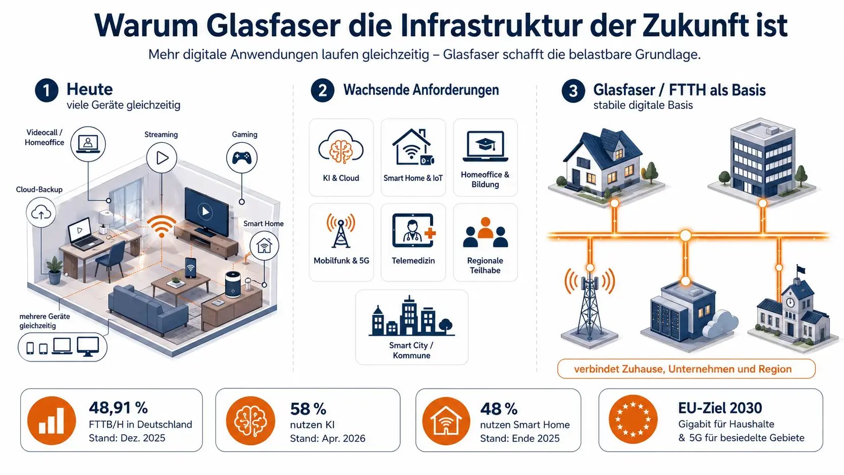 Infografik zur Rolle von Glasfaser als Zukunftsinfrastruktur: Viele Geräte im Haushalt, wachsende Anforderungen durch KI, Cloud, Smart Home, Mobilfunk, Telemedizin, digitale Bildung und regionale Teilhabe sowie Glasfaser/FTTH als stabile Basis für Zuhause, Unternehmen und Region.