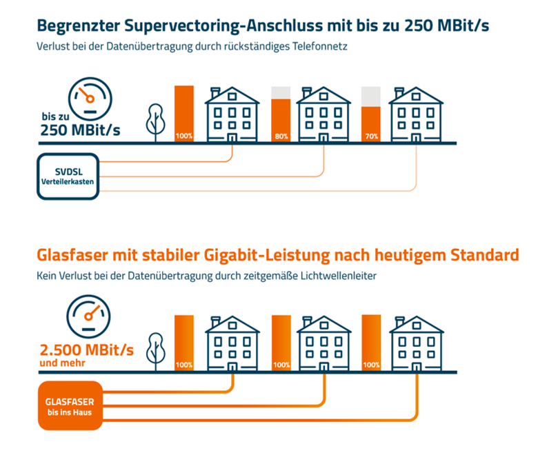 SVDSL und FTTH SVDSL und FTTH