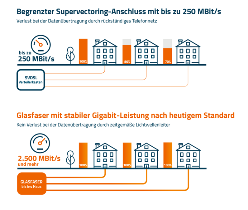 SVDSL und FTTH