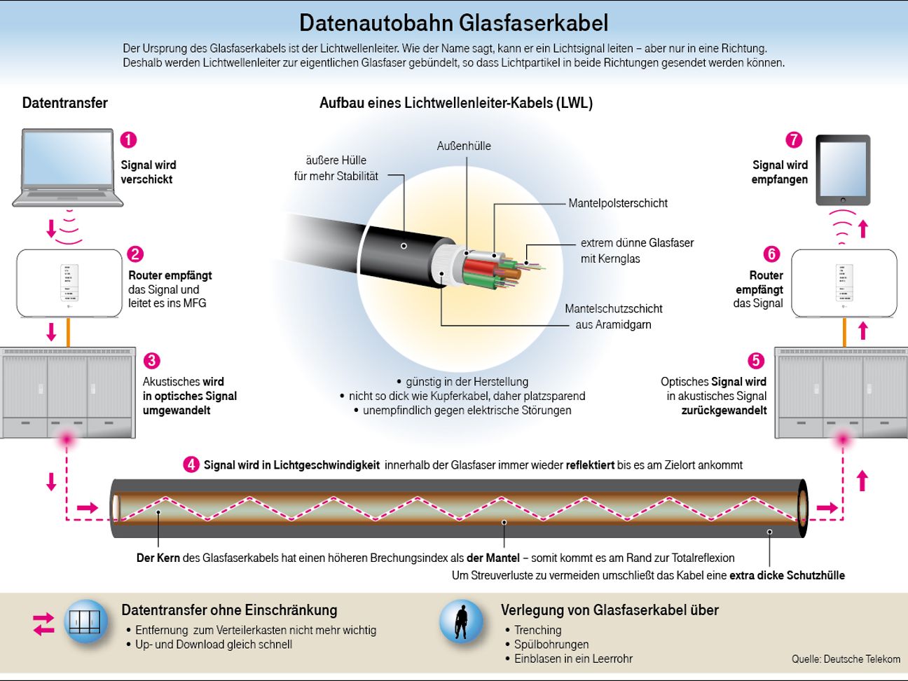 Die Rolle von Glasfaser in der 5G-Technologie